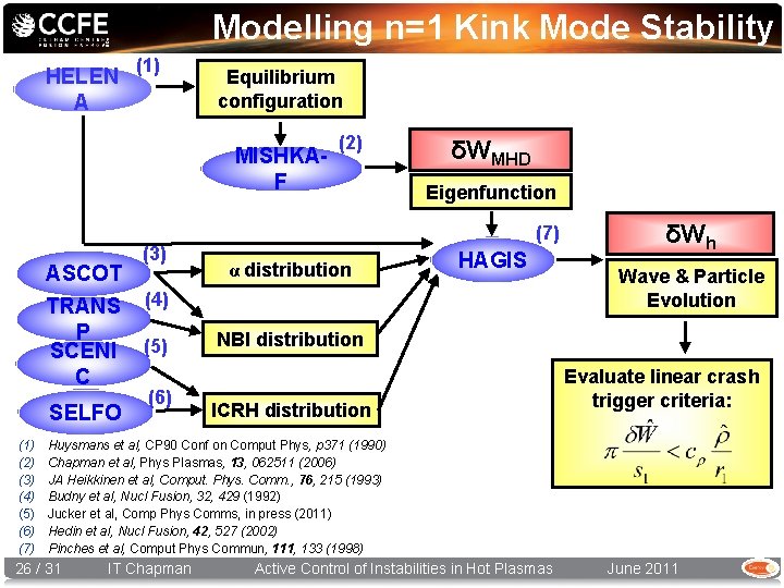 Modelling n=1 Kink Mode Stability HELEN A (1) Equilibrium configuration MISHKAF ASCOT TRANS P