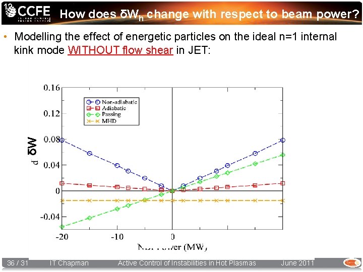 12 How does δWh change with respect to beam power? δW • Modelling the