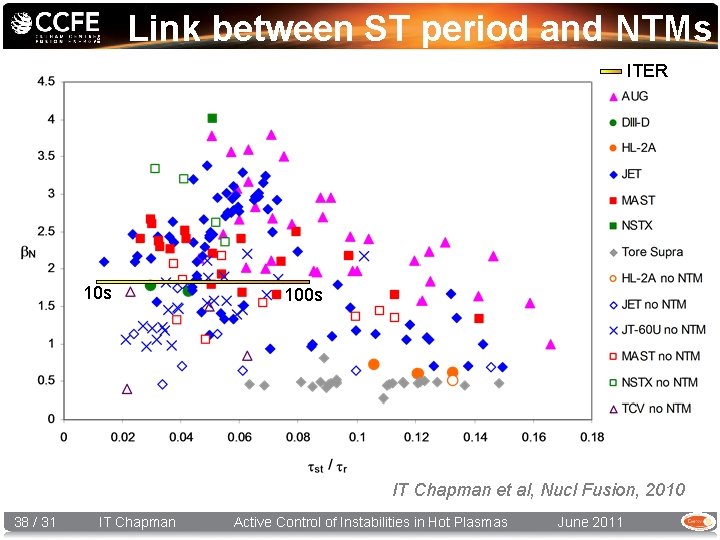 Link between ST period and NTMs ITER 10 s 100 s IT Chapman et