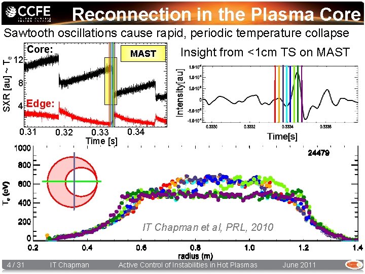 Reconnection in the Plasma Core Sawtooth oscillations cause rapid, periodic temperature collapse SXR [au]