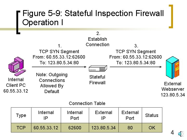 Figure 5 -9: Stateful Inspection Firewall Operation I 1. TCP SYN Segment From: 60.