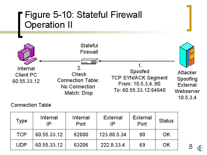 Figure 5 -10: Stateful Firewall Operation II Stateful Firewall 2. Check Connection Table: No