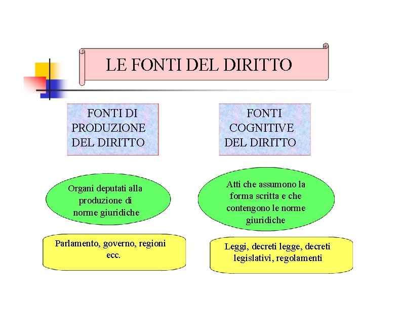 LE FONTI DEL DIRITTO FONTI DI PRODUZIONE DEL DIRITTO Organi deputati alla produzione di