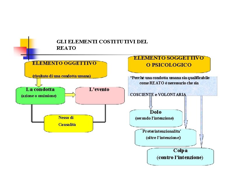 GLI ELEMENTI COSTITUTIVI DEL REATO ELEMENTO OGGETTIVO (risultato di una condotta umana) La condotta