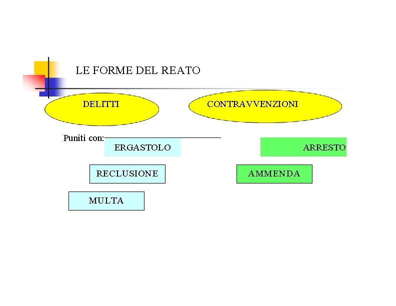 LE FORME DEL REATO DELITTI Puniti con: CONTRAVVENZIONI ERGASTOLO RECLUSIONE MULTA ARRESTO AMMENDA 