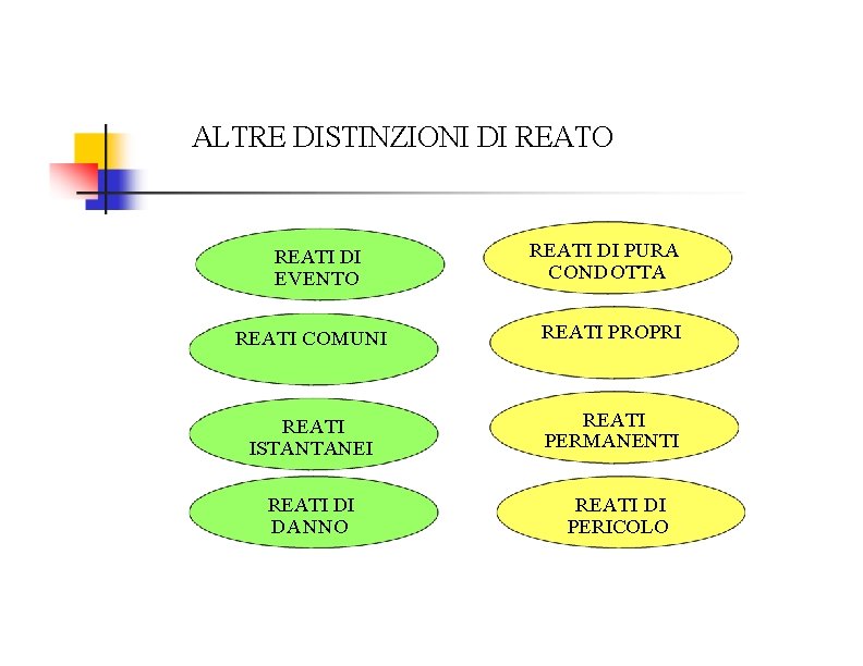 ALTRE DISTINZIONI DI REATO REATI DI EVENTO REATI DI PURA CONDOTTA REATI COMUNI REATI