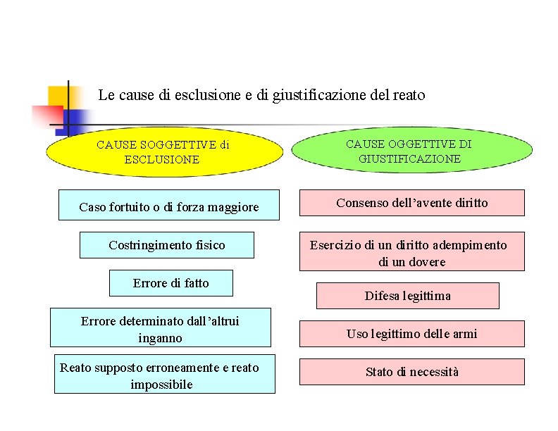 Le cause di esclusione e di giustificazione del reato CAUSE SOGGETTIVE di ESCLUSIONE CAUSE