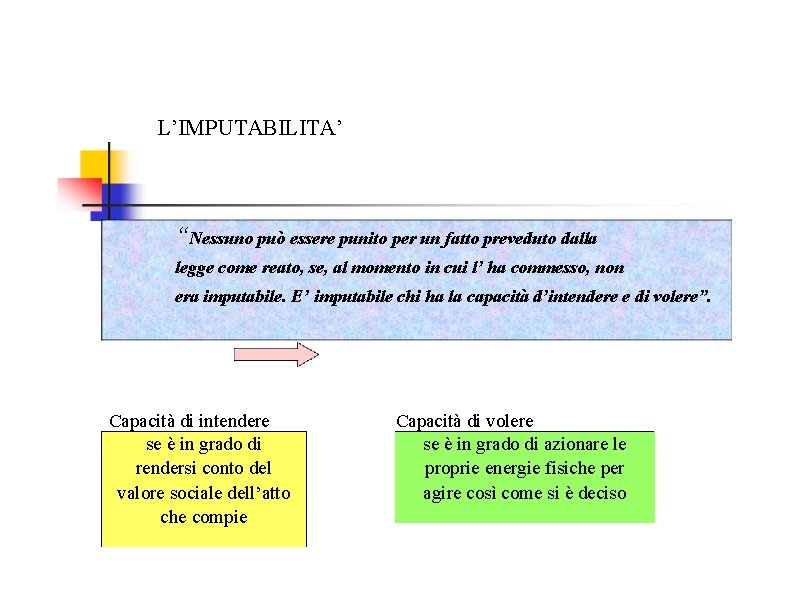 L’IMPUTABILITA’ “Nessuno può essere punito per un fatto preveduto dalla legge come reato, se,