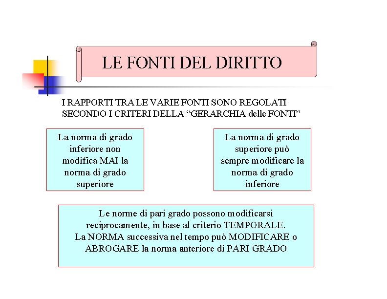 LE FONTI DEL DIRITTO I RAPPORTI TRA LE VARIE FONTI SONO REGOLATI SECONDO I