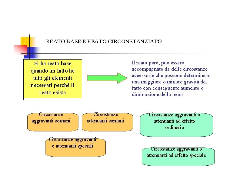 REATO BASE E REATO CIRCONSTANZIATO Il reato però, può essere accompagnato da delle circostanze