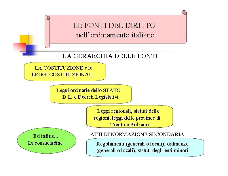 LE FONTI DEL DIRITTO nell’ordinamento italiano LA GERARCHIA DELLE FONTI LA COSTITUZIONE e le