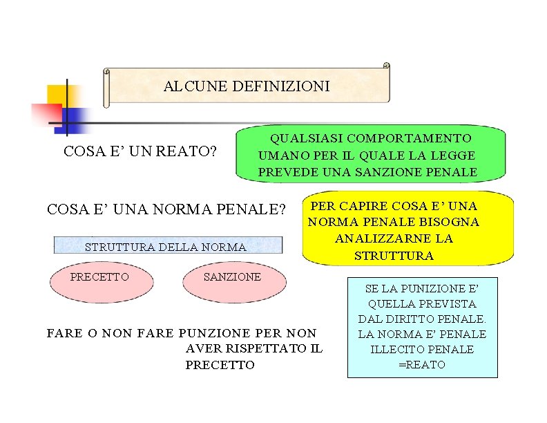 ALCUNE DEFINIZIONI COSA E’ UN REATO? QUALSIASI COMPORTAMENTO UMANO PER IL QUALE LA LEGGE