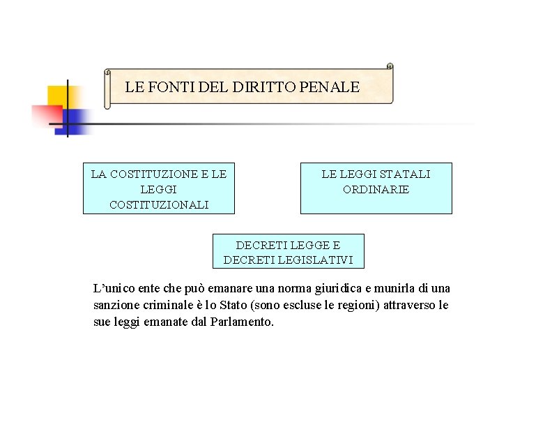 LE FONTI DEL DIRITTO FONTI DI