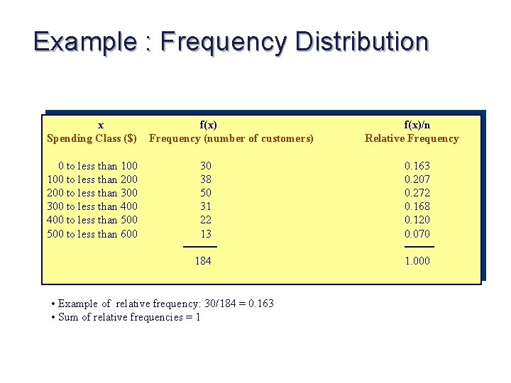 Example : Frequency Distribution x Spending Class ($) 0 to less than 100 to