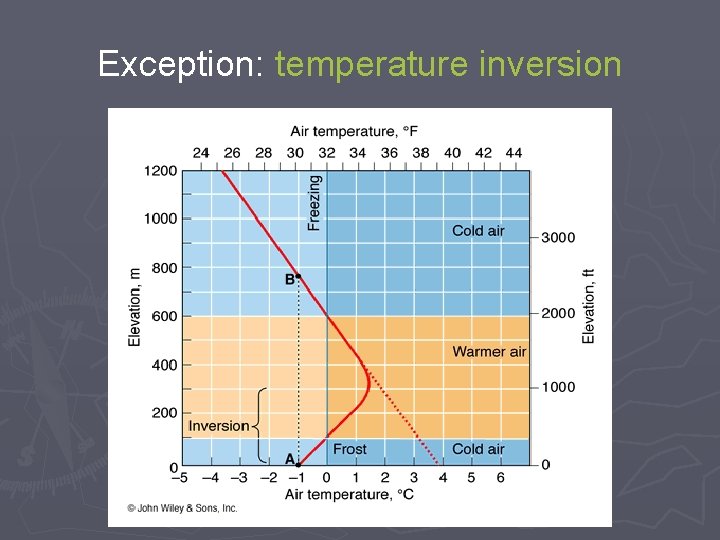 Exception: temperature inversion 