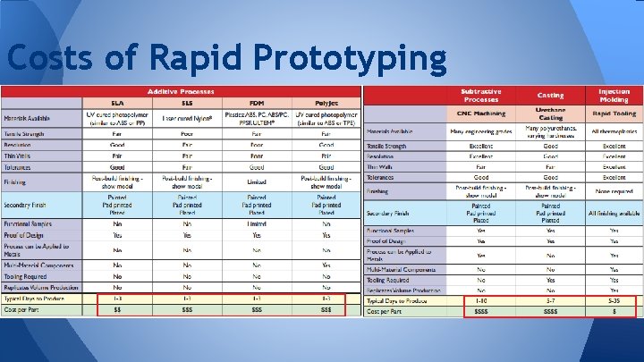 Costs of Rapid Prototyping 