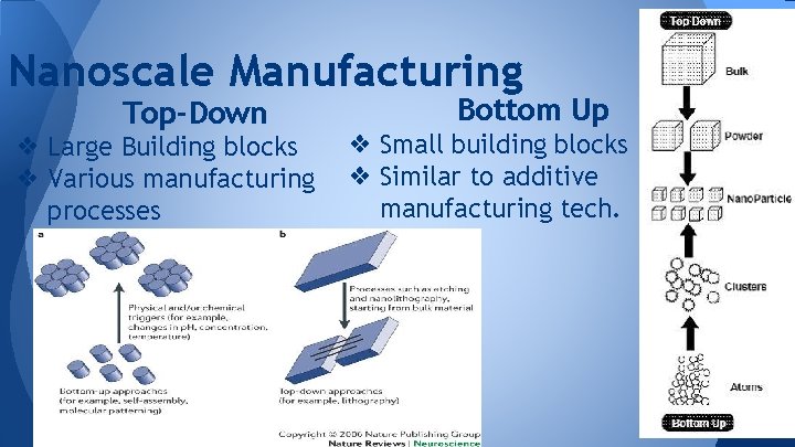 Nanoscale Manufacturing Top-Down ❖ Large Building blocks ❖ Various manufacturing processes Bottom Up ❖