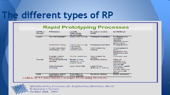The different types of RP 