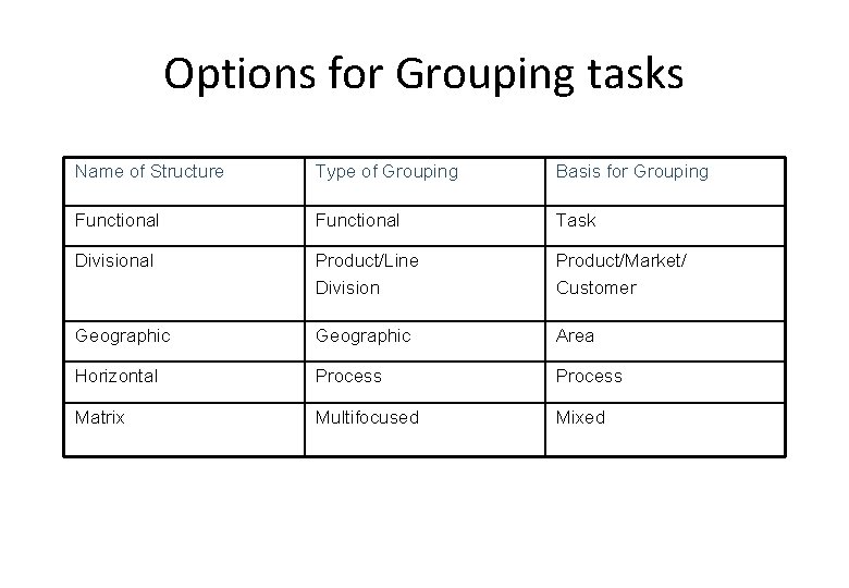 Options for Grouping tasks Name of Structure Type of Grouping Basis for Grouping Functional