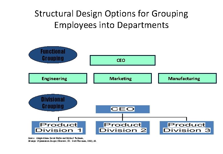 Structural Design Options for Grouping Employees into Departments Functional Grouping CEO Engineering Marketing Divisional
