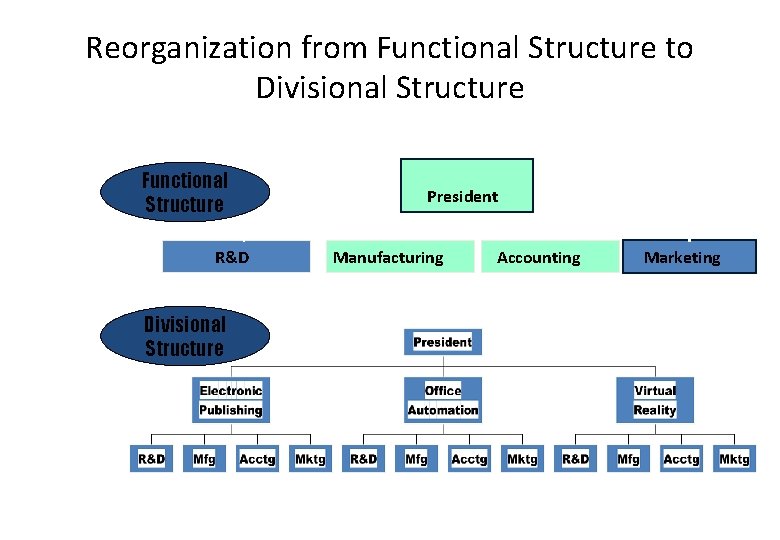 Reorganization from Functional Structure to Divisional Structure Functional Structure R&D Divisional Structure President Manufacturing