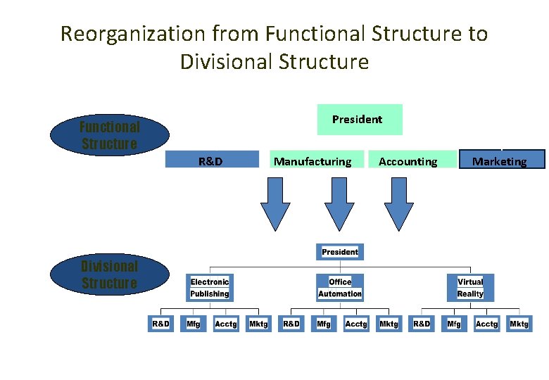 Reorganization from Functional Structure to Divisional Structure President Functional Structure R&D Divisional Structure Manufacturing