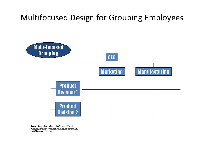 Multifocused Design for Grouping Employees Multi-focused Grouping CEO Marketing Product Division 1 Product Division