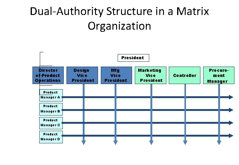 Dual-Authority Structure in a Matrix Organization President Director of Product Operations Product Manager A