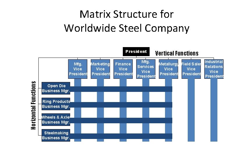 Matrix Structure for Worldwide Steel Company President Horizontal Functions Mfg. Marketing Vice President Open