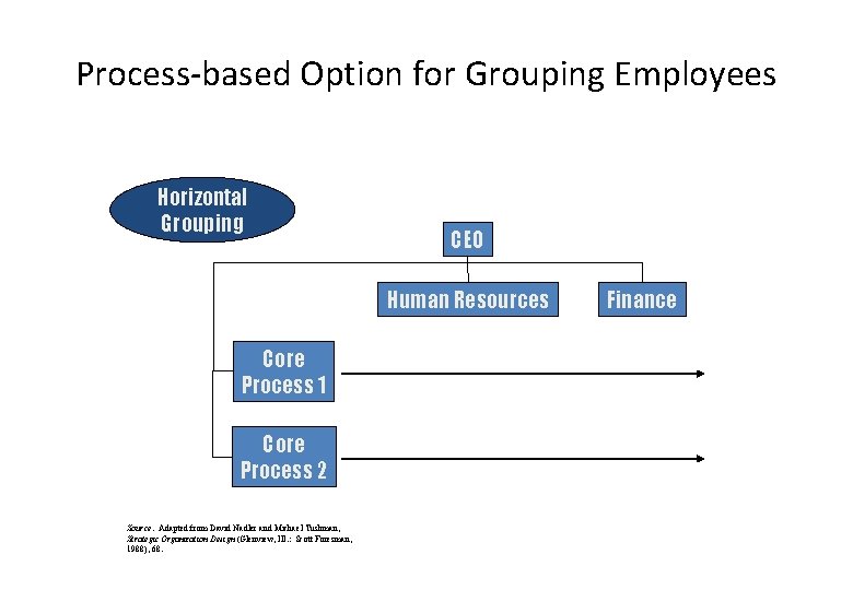 Process-based Option for Grouping Employees Horizontal Grouping CEO Human Resources Core Process 1 Core