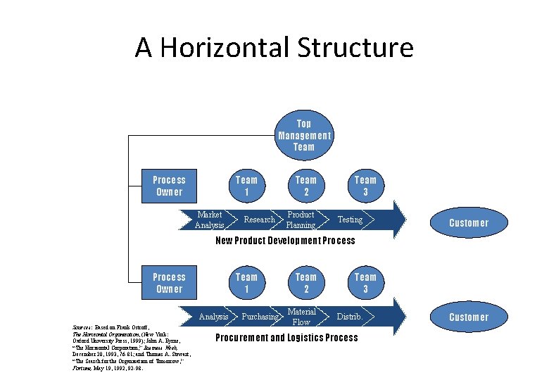 A Horizontal Structure Top Management Team Process Owner Team 1 Market Analysis Research Team