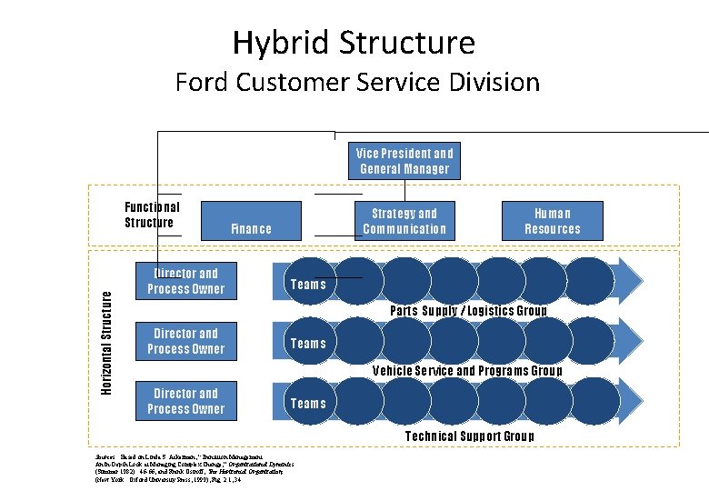 Hybrid Structure Ford Customer Service Division Vice President and General Manager Horizontal Structure Functional