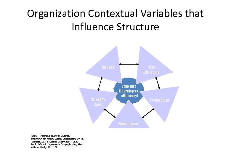 Organization Contextual Variables that Influence Structure Culture Strategy, Goals Size, Life Cycle Structure (learning