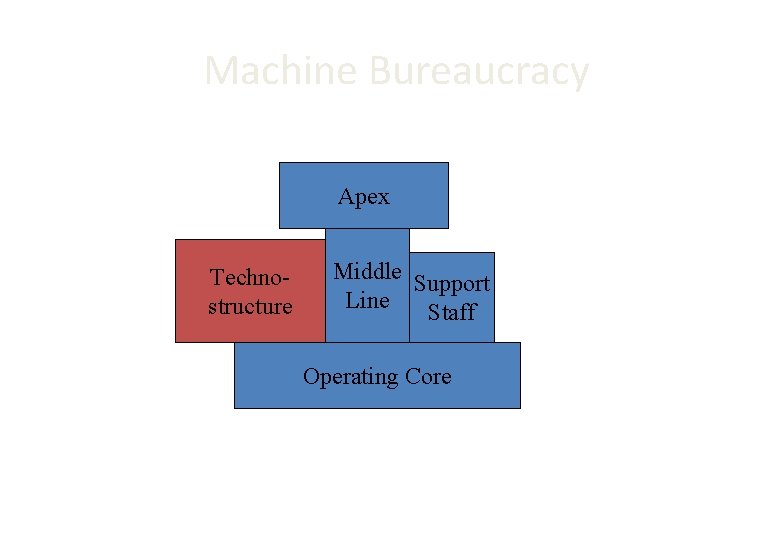 Machine Bureaucracy Apex Technostructure Middle Support Line Staff Operating Core 