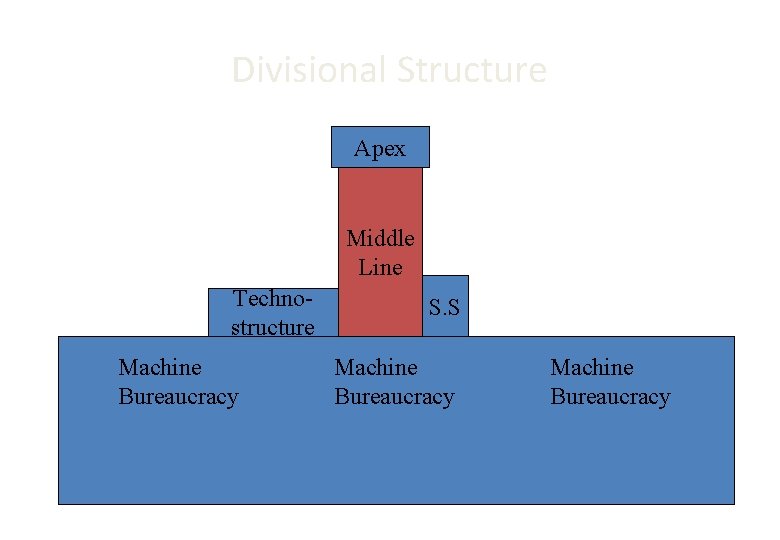 Divisional Structure Apex Middle Line Technostructure Machine Bureaucracy S. S Machine Bureaucracy 