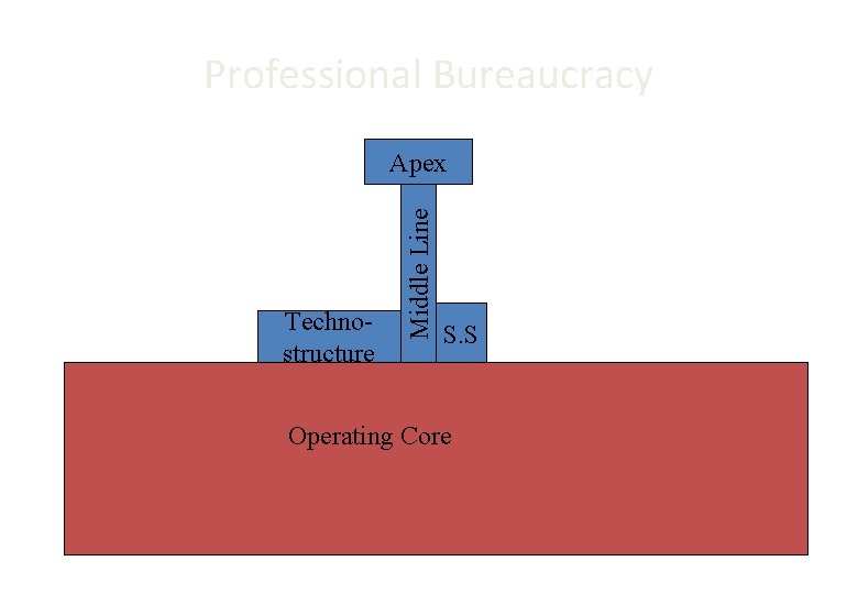 Professional Bureaucracy Technostructure Middle Line Apex S. S Operating Core 