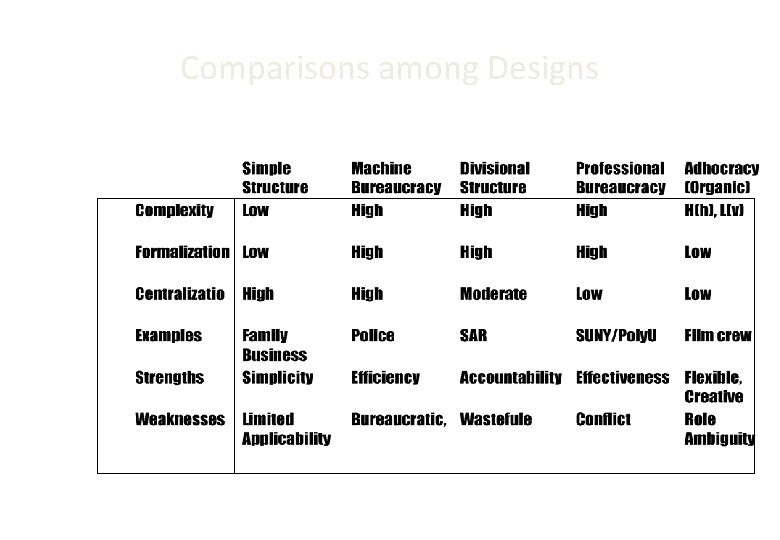 Comparisons among Designs 