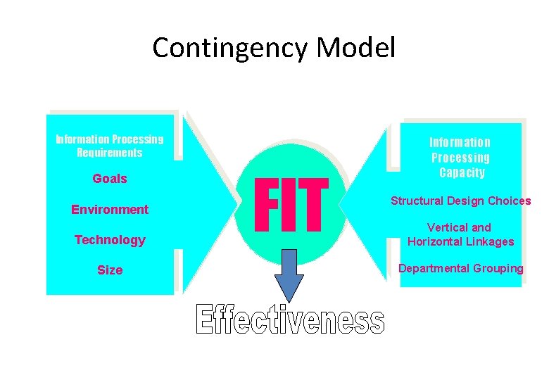 Contingency Model Information Processing Requirements Goals Environment Technology Size FIT Information Processing Capacity Structural