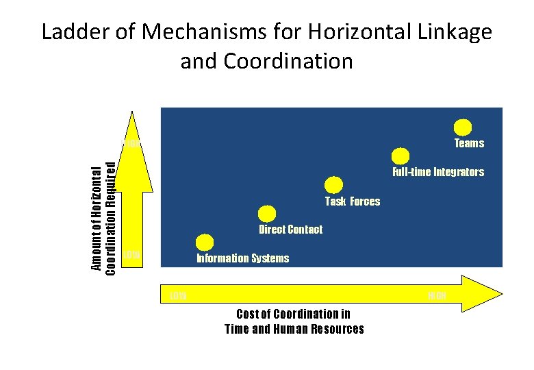 Ladder of Mechanisms for Horizontal Linkage and Coordination Teams Amount of Horizontal Coordination Required