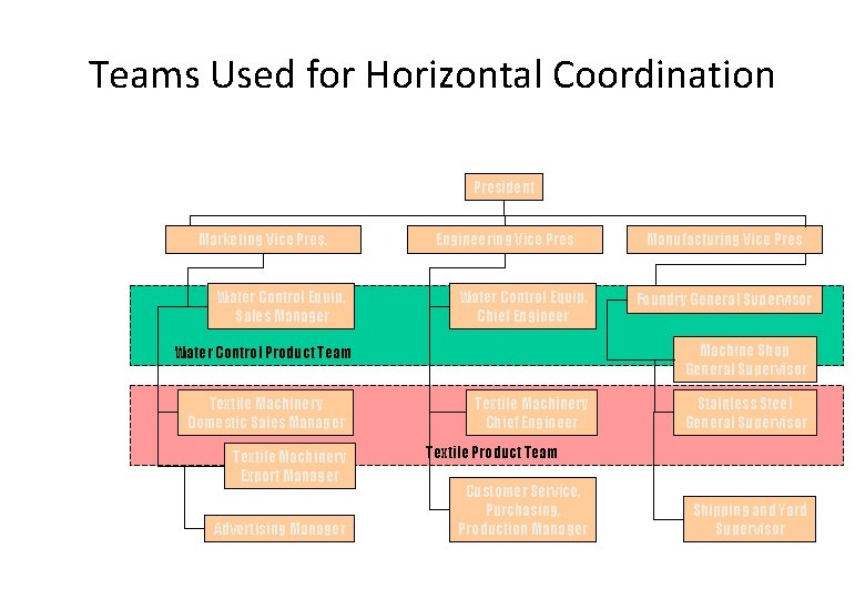 Teams Used for Horizontal Coordination President Marketing Vice Pres. Water Control Equip. Sales Manager