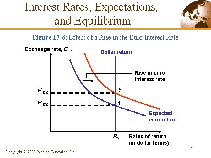 Interest Rates, Expectations, and Equilibrium Figure 13 -6: Effect of a Rise in the