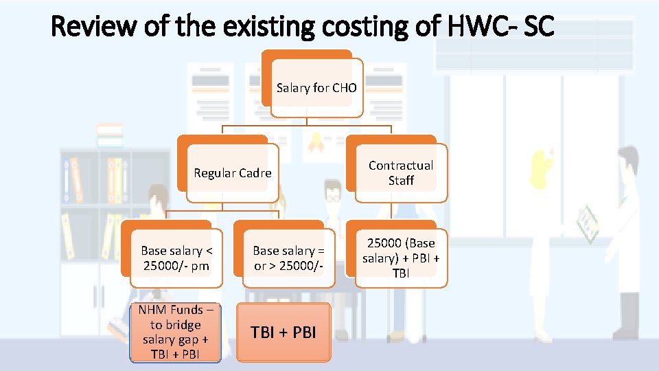 Review of the existing costing of HWC- SC Salary for CHO Regular Cadre Base