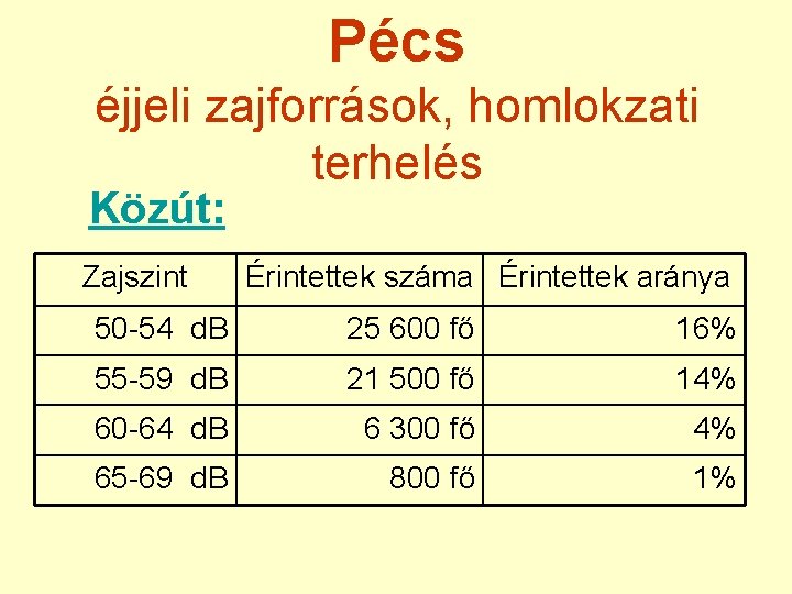 Pécs éjjeli zajforrások, homlokzati terhelés Közút: Zajszint Érintettek száma Érintettek aránya 50 -54 d.