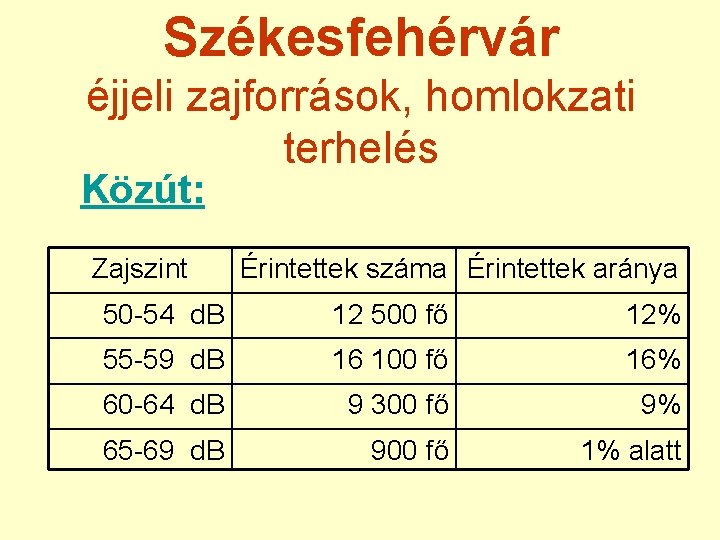 Székesfehérvár éjjeli zajforrások, homlokzati terhelés Közút: Zajszint Érintettek száma Érintettek aránya 50 -54 d.