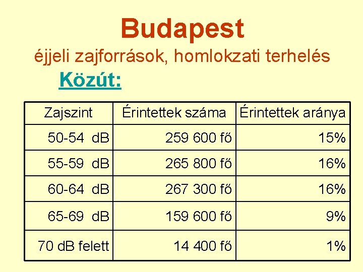 Budapest éjjeli zajforrások, homlokzati terhelés Közút: Zajszint Érintettek száma Érintettek aránya 50 -54 d.