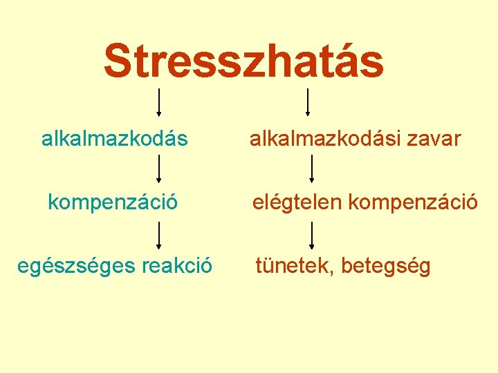 Stresszhatás alkalmazkodási zavar kompenzáció elégtelen kompenzáció egészséges reakció tünetek, betegség 
