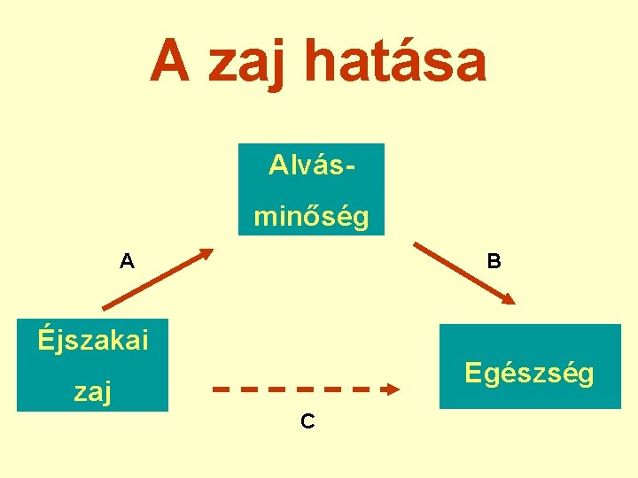 A zaj hatása Alvásminőség A B Éjszakai Egészség zaj C 