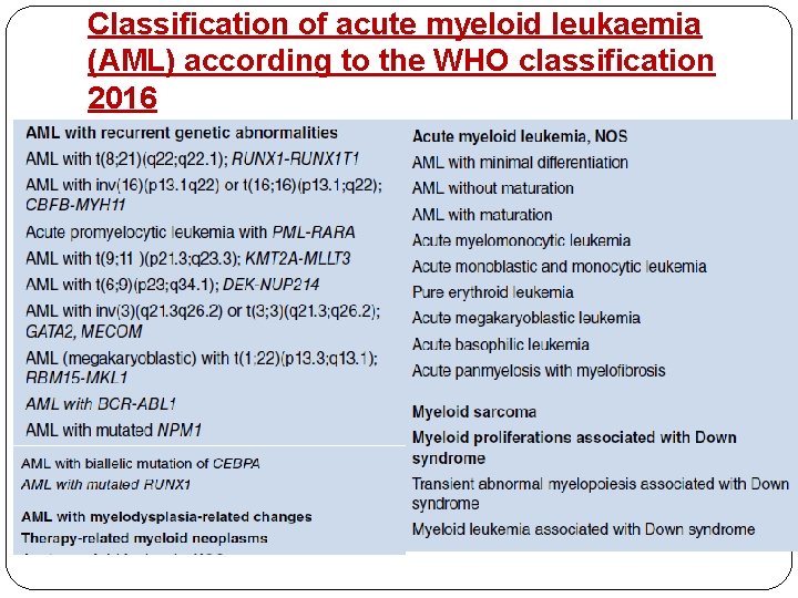 Classification of acute myeloid leukaemia (AML) according to the WHO classification 2016 