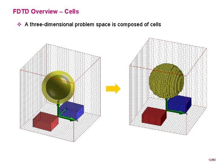 FDTD Overview – Cells v A three-dimensional problem space is composed of cells 12/60
