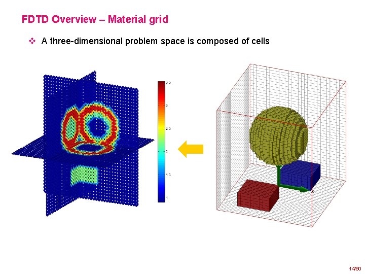 FDTD Overview – Material grid v A three-dimensional problem space is composed of cells
